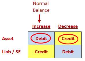 Rules of debit and credit for assets, liabilities, and equity