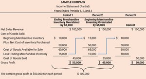 Inventory Errors Table