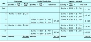 Perpetual Inventory Record: FIFO