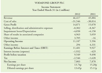 Vodafone Group Plc Income Statement for 2012 and 2011