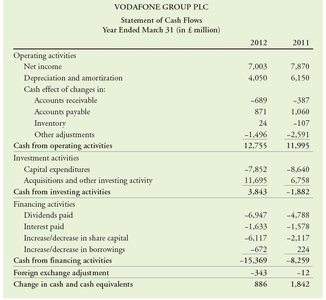 Vodafone Group Plc Statement of Cash Flows for 2012 and 2011