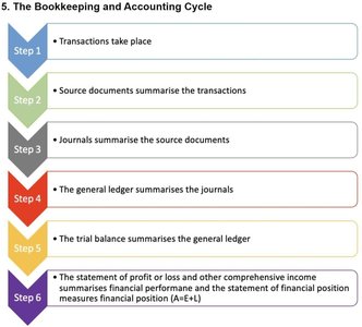 The Bookkeeping and Accounting Cycle