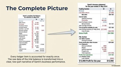 Complete Income Statement from Trial Balance