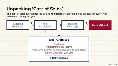 Unpacking Cost of Sales and Net Purchases