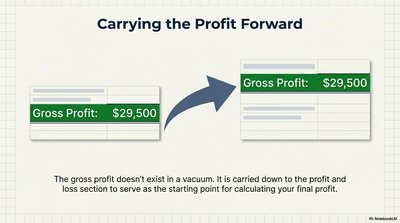 Carrying Gross Profit Forward