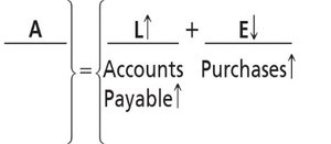 Periodic system purchase journal entry