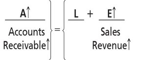 Periodic system sales journal entry