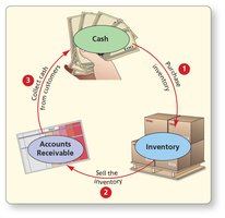 Operating cycle diagram