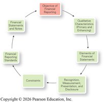 Conceptual Framework’s Role in Standard Setting