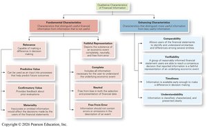 Qualitative Characteristics of Financial Information