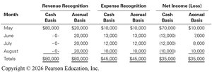 Cash vs. Accrual Basis Accounting Table
