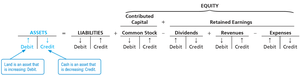 Accounting equation after stockholder contribution