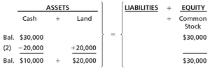 Accounting equation after land purchase
