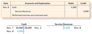 Service revenue for cash journal and ledger