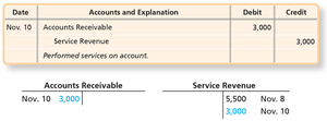 Service revenue on account journal and ledger