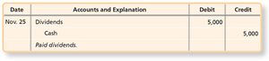 Dividend payment journal entry