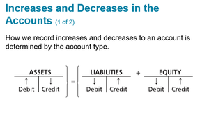 Increases and decreases in accounts