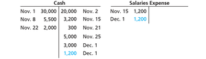 Salaries expense and cash ledger after payment