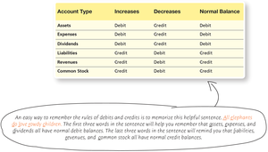 Debit and credit rules table