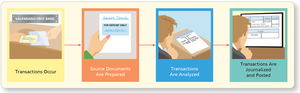 Source documents and transaction analysis