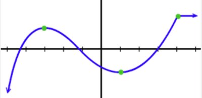 Graph with points for secant line