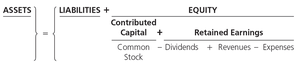 Expanded accounting equation showing contributed capital and retained earnings