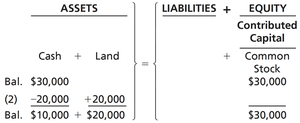 Transaction 2: Cash decreases, Land increases by $20,000