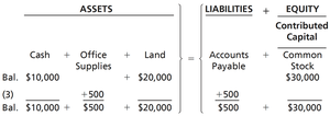 Transaction 3: Office Supplies and Accounts Payable increase by $500