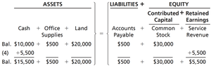 Transaction 4: Cash and Service Revenue increase by $5,500