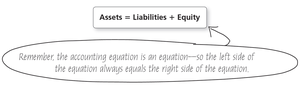 Accounting Equation: Assets = Liabilities + Equity