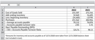Amazon.com’s Accounts Payable Turnover Ratio and DPO