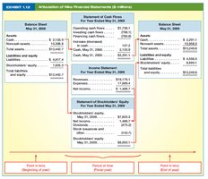 Articulation of financial statements showing links between balance sheet, income statement, and statement of equity