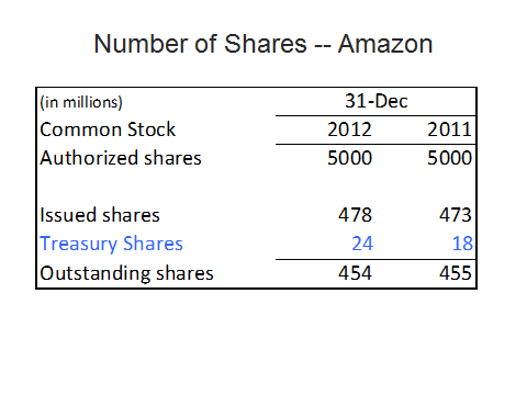 Amazon shares table showing authorized, issued, treasury, and outstanding shares