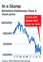 Berkshire Hathaway share price chart illustrating buyback impact