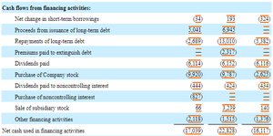 Walmart 2023 10-K Financing Cash Flows