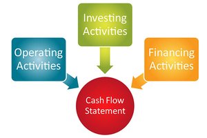 Diagram of operating, investing, and financing activities feeding into the cash flow statement