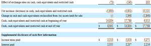 Walmart 2023 10-K Cash Flow Summary