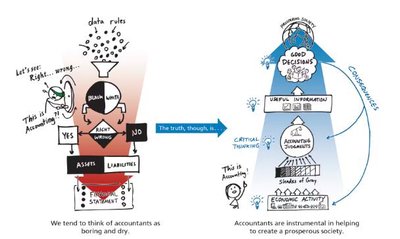 Diagram contrasting the traditional and modern view of accountants and their role in decision making