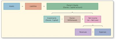 Expanded accounting equation diagram
