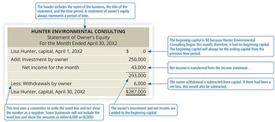 Sample statement of owner's equity with annotations