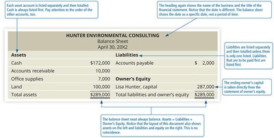 Sample balance sheet with annotations