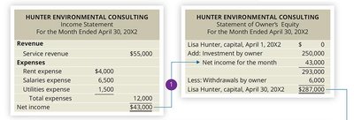 Diagram showing relationship between income statement and statement of owner's equity