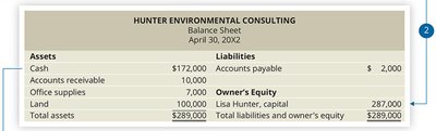 Diagram showing relationship between statement of owner's equity and balance sheet