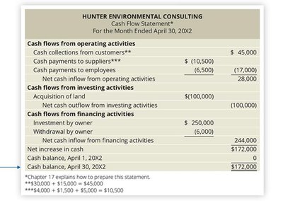 Sample cash flow statement with annotations