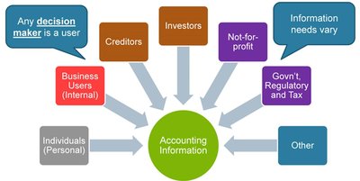 Diagram showing various users of accounting information