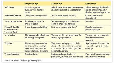 Table comparing proprietorship, partnership, and corporation