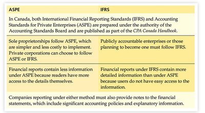 Table comparing ASPE and IFRS in Canada