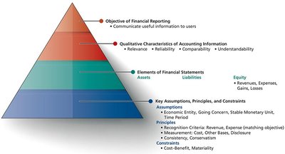 Pyramid diagram of the conceptual framework for financial reporting