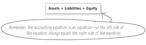 Accounting equation: Assets = Liabilities + Equity