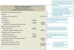 Sample statement of cash flows with annotations